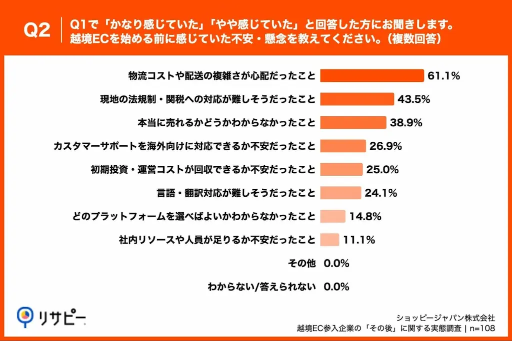 参入前の不安要因棒グラフ