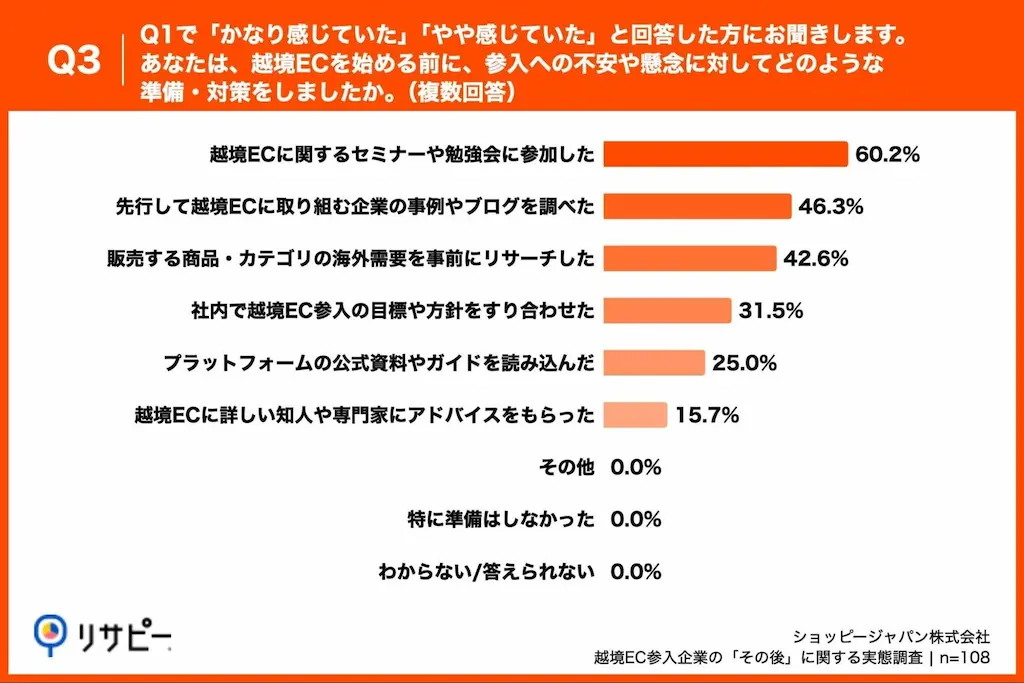 参入前の準備対策棒グラフ