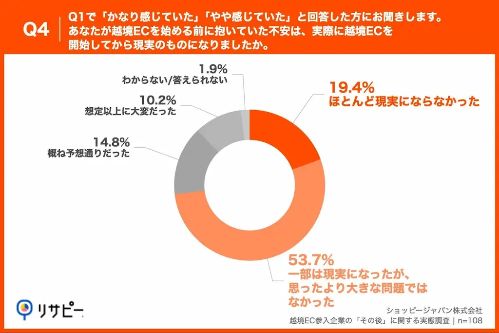 不安現実化割合円グラフ
