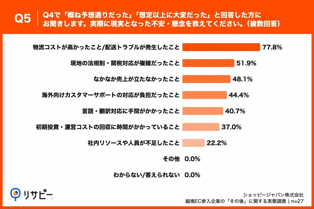 現実化した課題棒グラフ