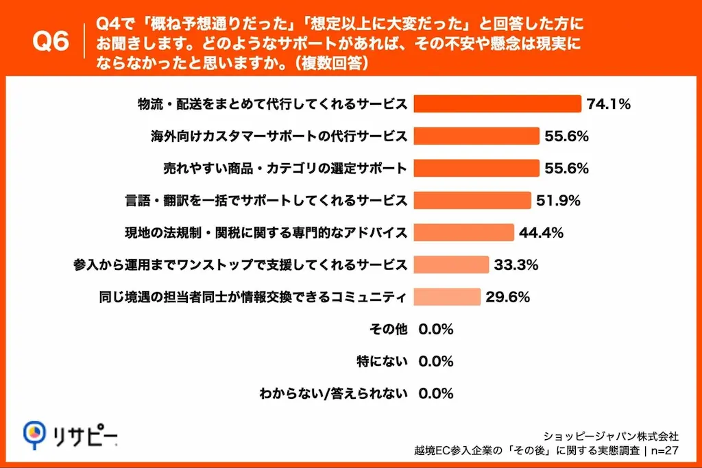 求めるサポート棒グラフ