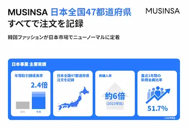 MUSINSAが日本全国47都道府県で注文を記録