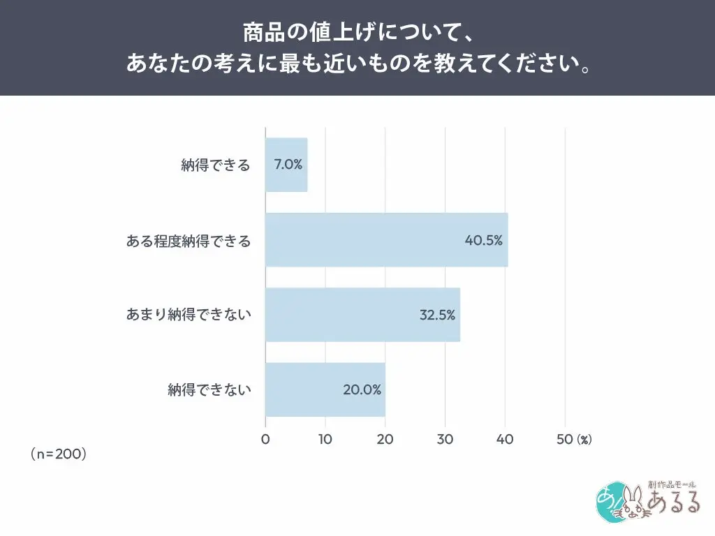 値上げの納得度