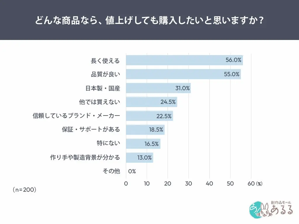 購入意欲の条件