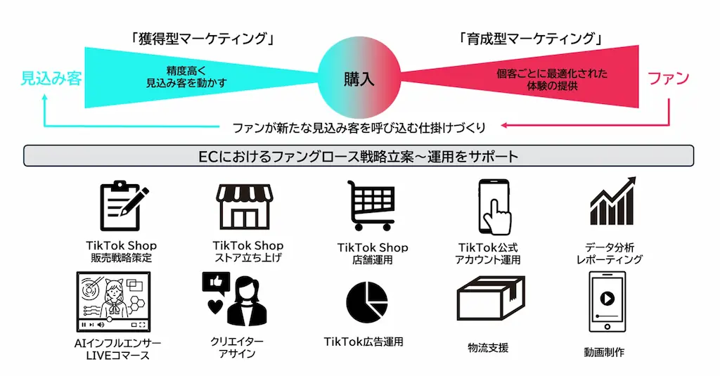 ADKマーケティングソリューションズがTikTok Shop活用支援サービスを開始