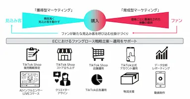 ADKマーケティングソリューションズがTikTok Shop活用支援サービスを開始