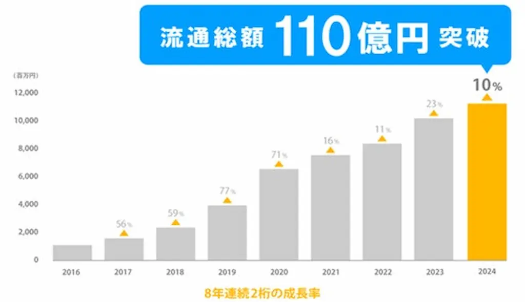 イージーマイショップが年間流通総額110億円を達成