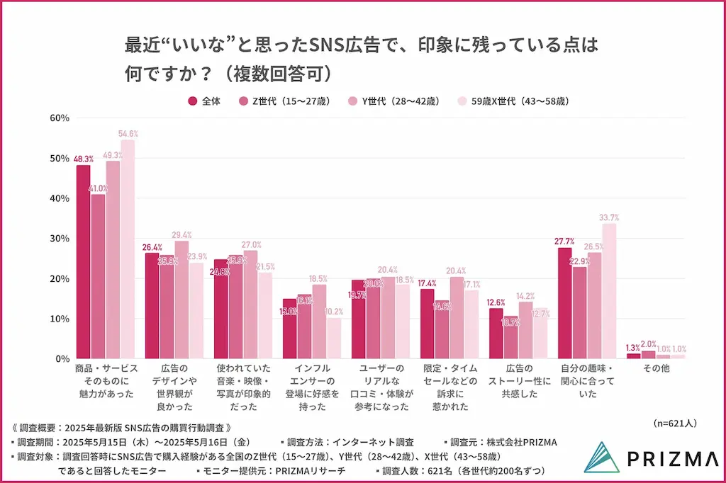 SNS広告印象調査グラフ