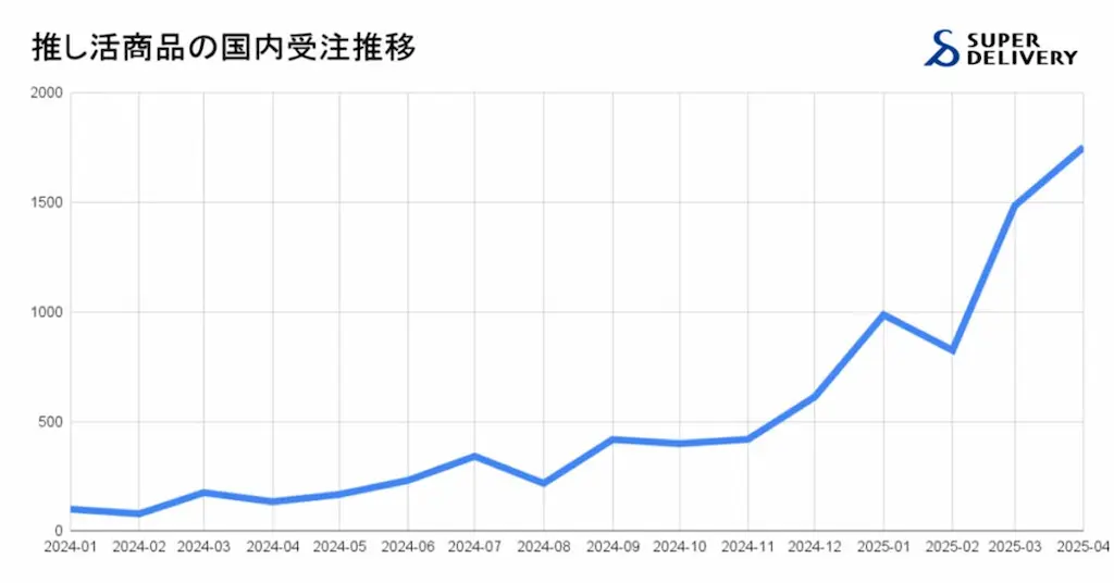 国内受注推移グラフ