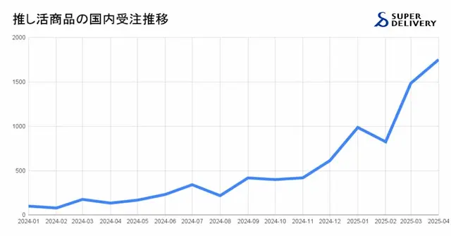 国内市場推移