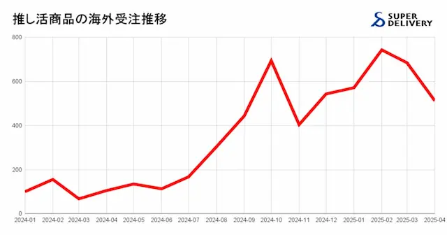 海外市場推移