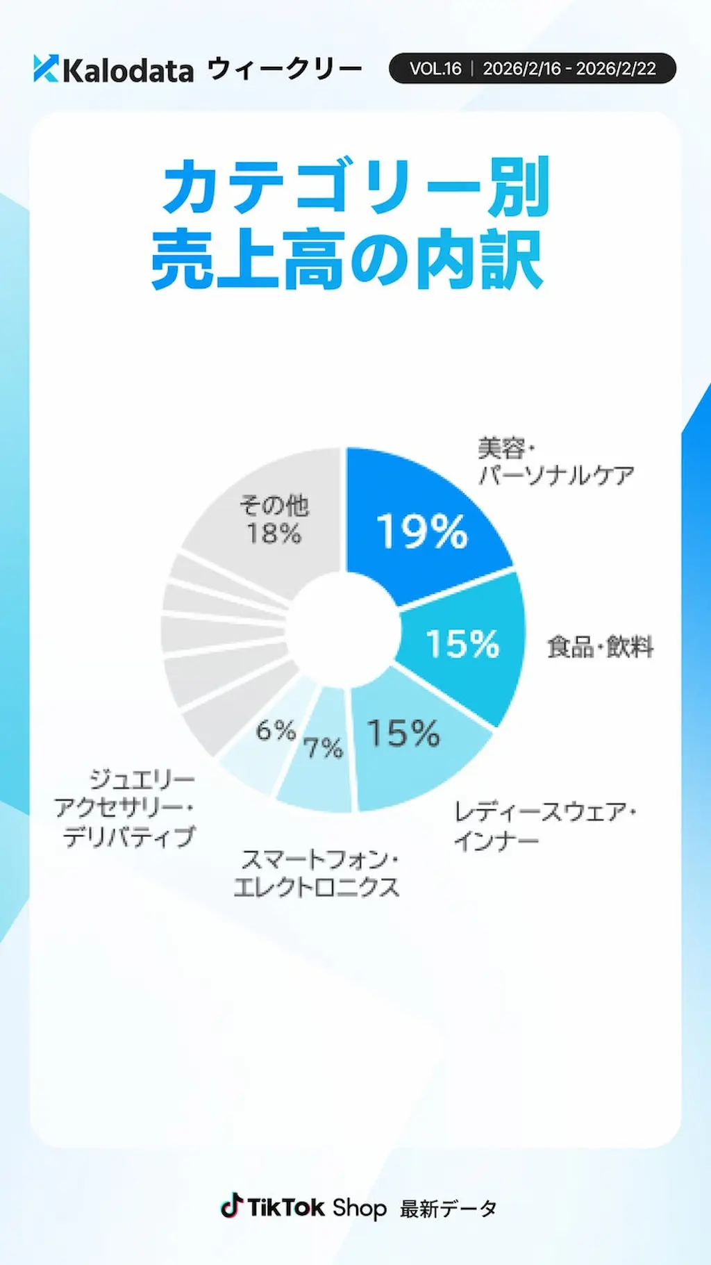 カテゴリー別売上高円グラフ