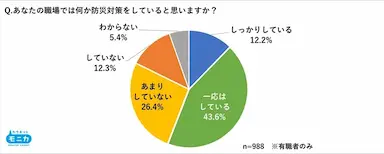 職場と家庭の防災意識について調査結果を公開