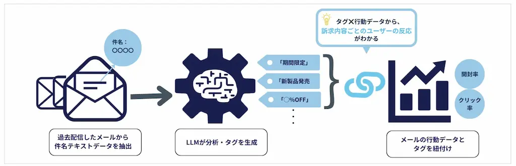LLM分析の仕組み図