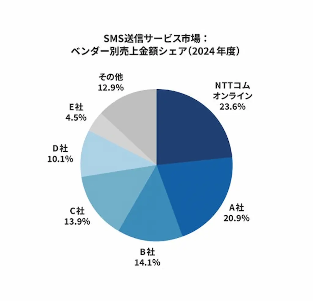 NTTグループのSMS送信サービス空電プッシュが10年連続マーケットシェア1位獲得