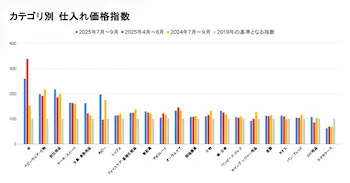 スーパーデリバリー2025年7月～10月仕入れ価格動向レポート発表