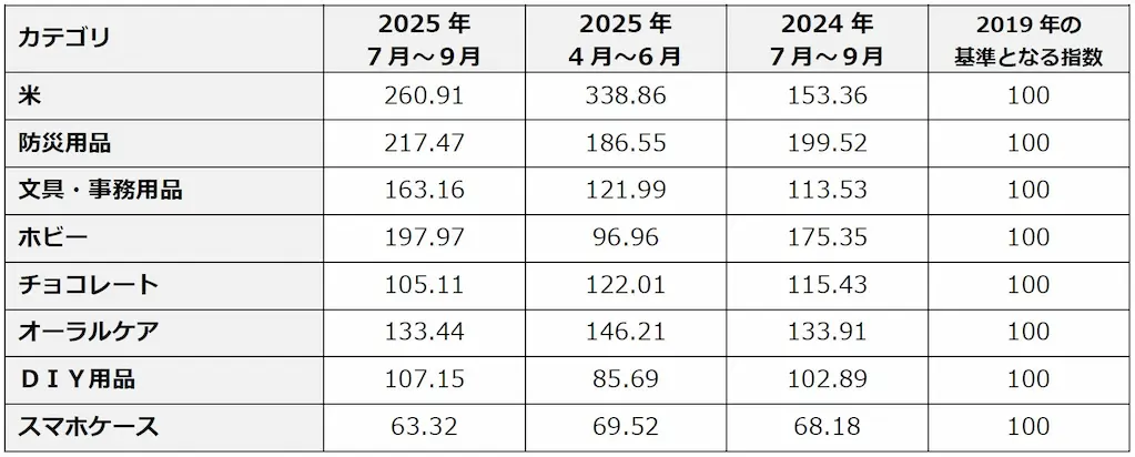 価格指数の比較表