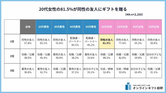 ソーシャルギフトを贈った相手（性年代別トップ3比較）