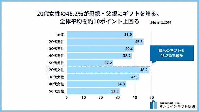 20代女性の母親・父親へのギフト贈答