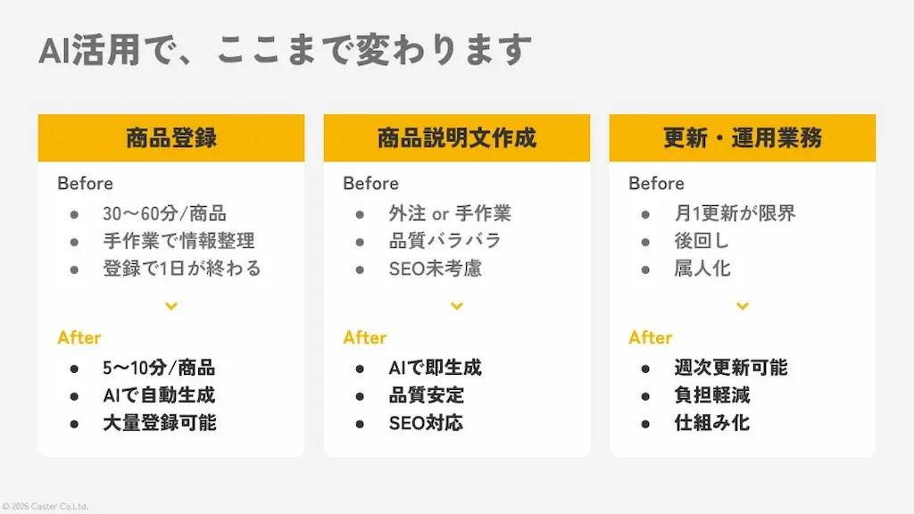 AI活用の効果表