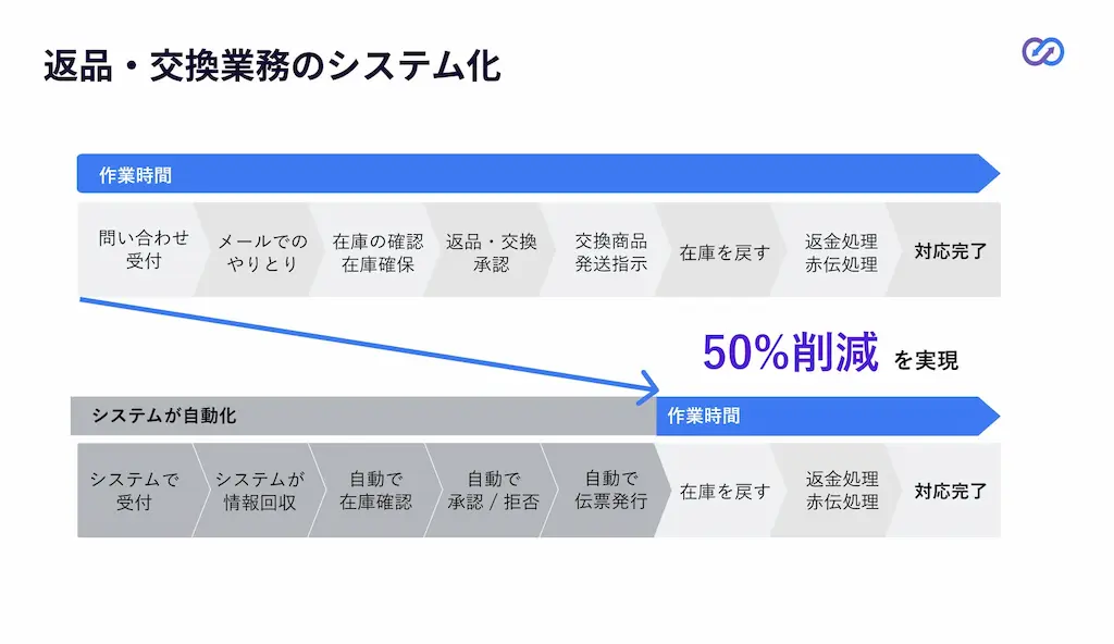 返品業務の効率化図