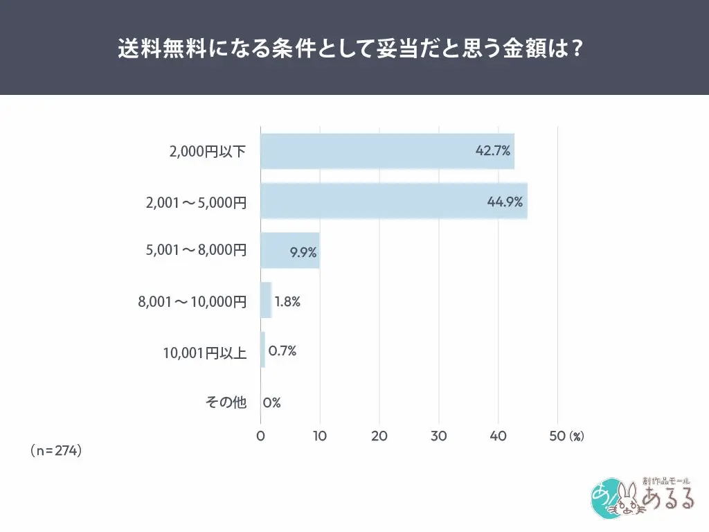 送料無料条件の妥当金額