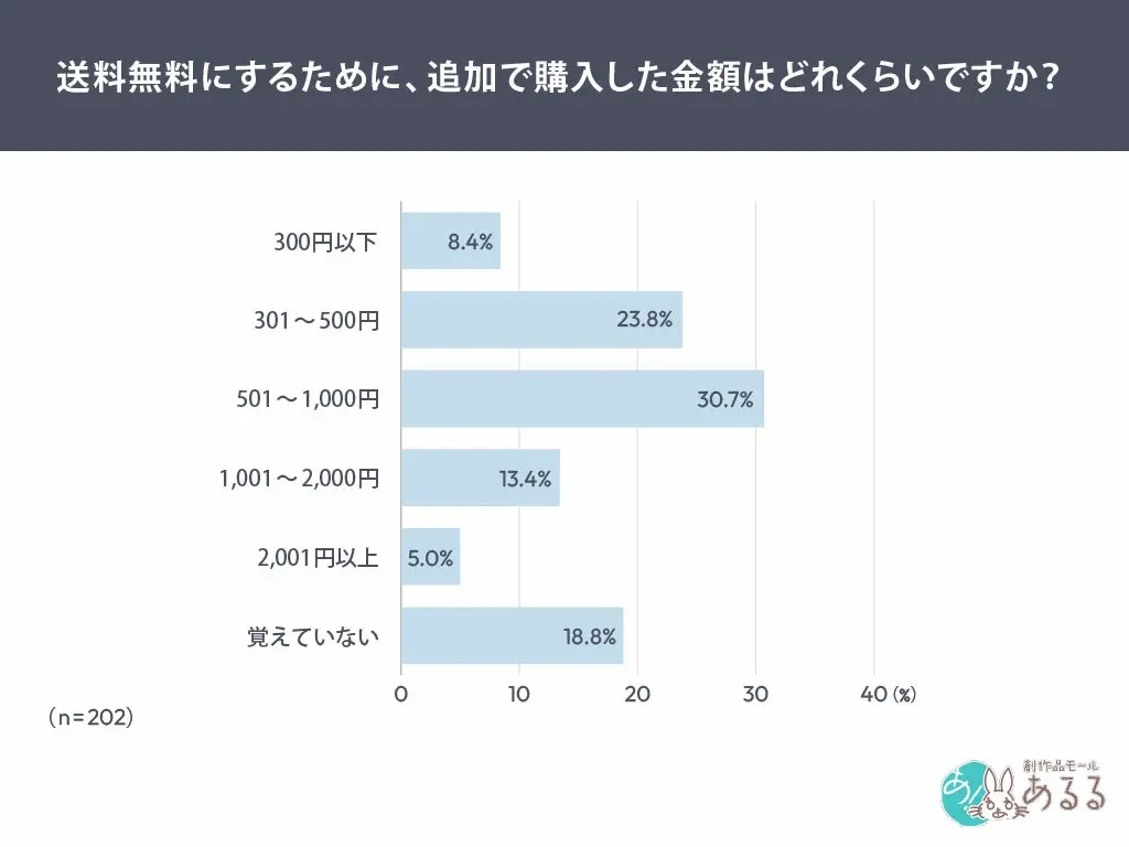 追加購入金額の内訳