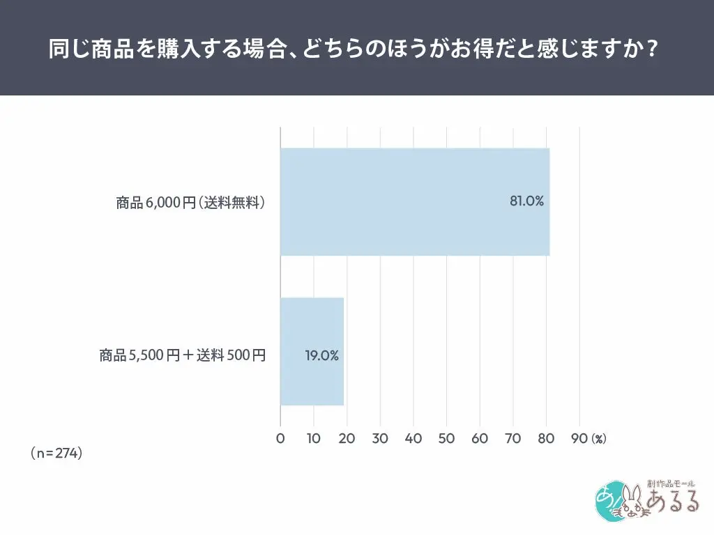 送料無料と送料別の比較