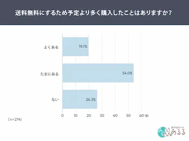 送料無料ラインが購買行動に与える影響調査