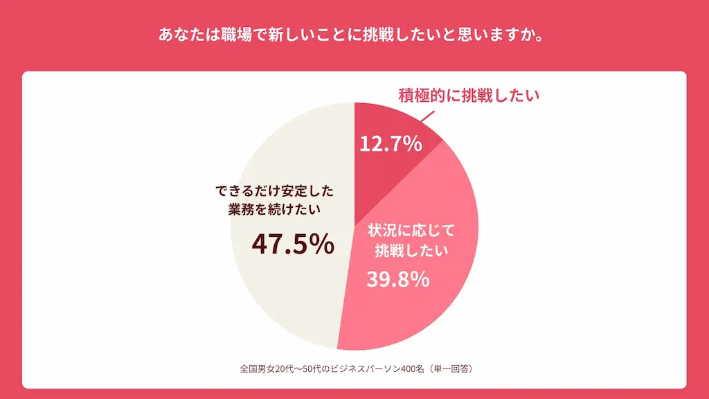 挑戦意欲の円グラフ