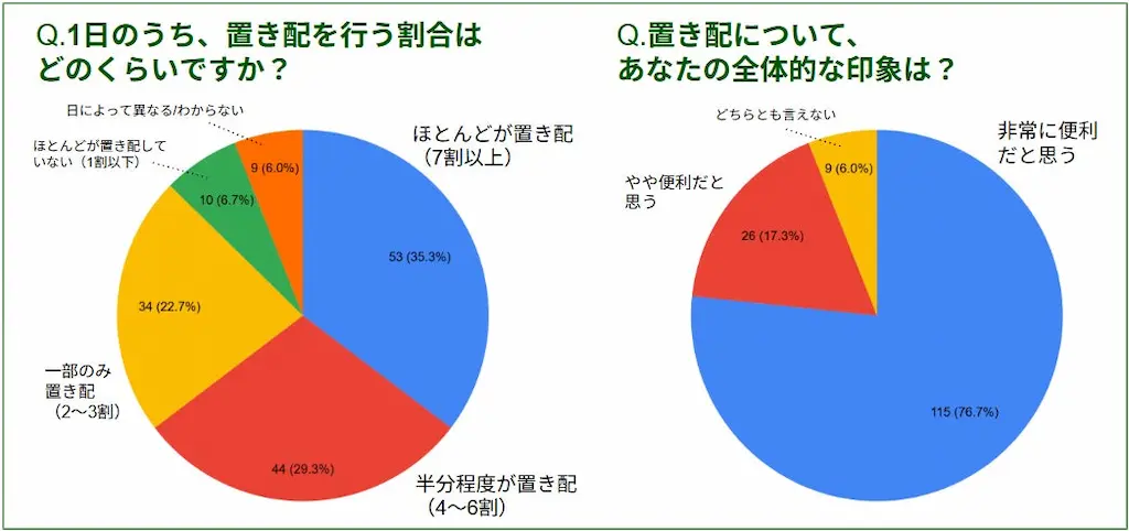 置き配割合円グラフ