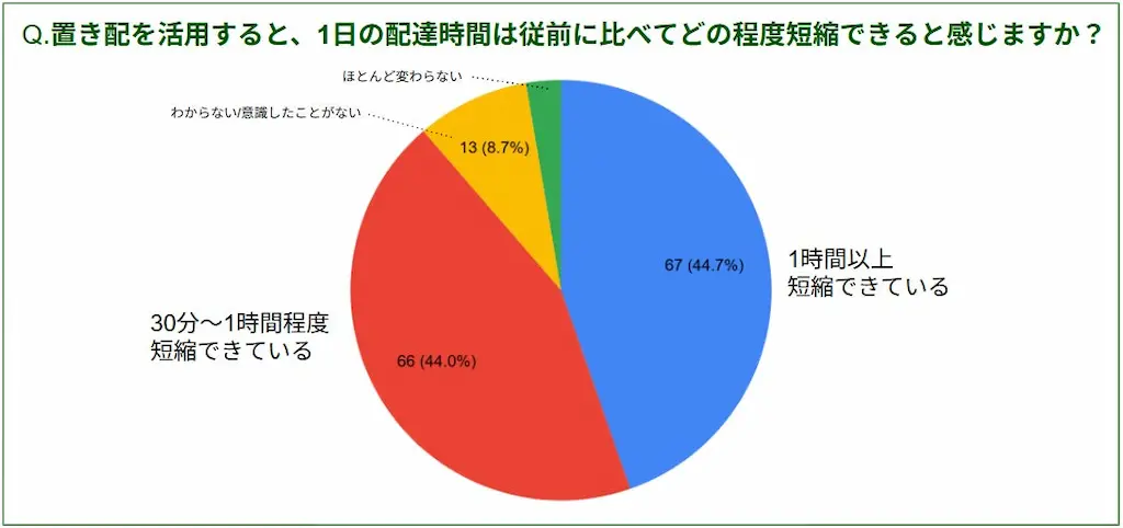 時短効果円グラフ