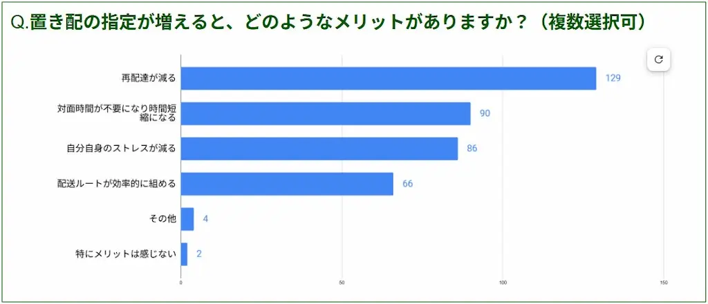置き配メリット棒グラフ