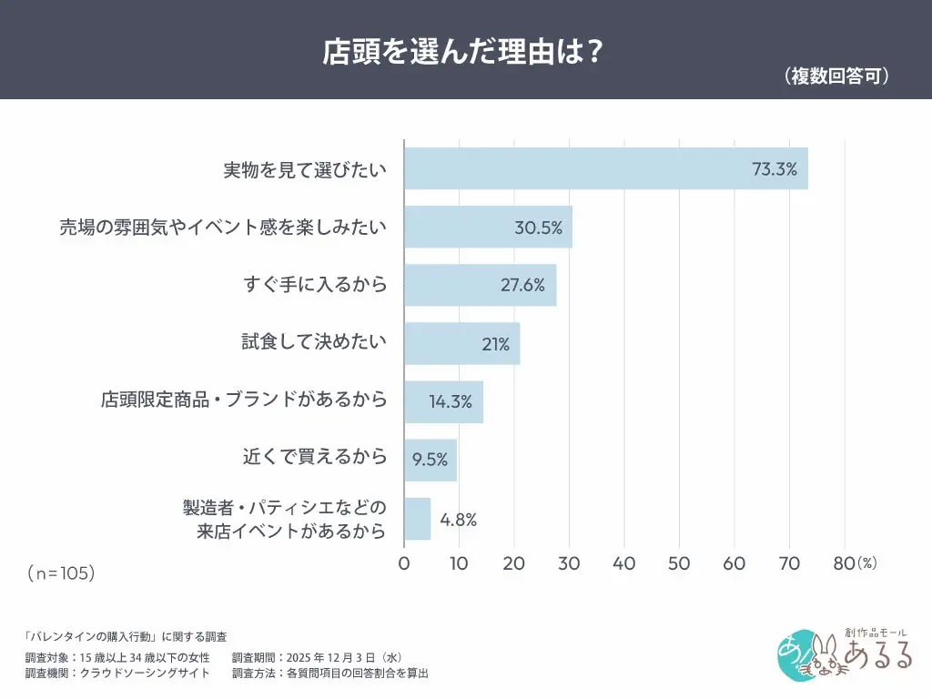 店頭選択理由グラフ