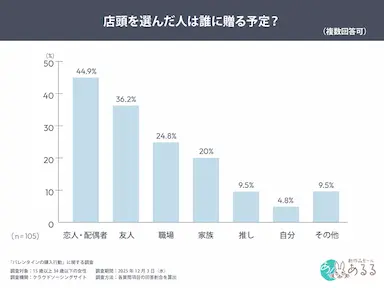バレンタインギフト選択に見る店頭とECの贈り先傾向差