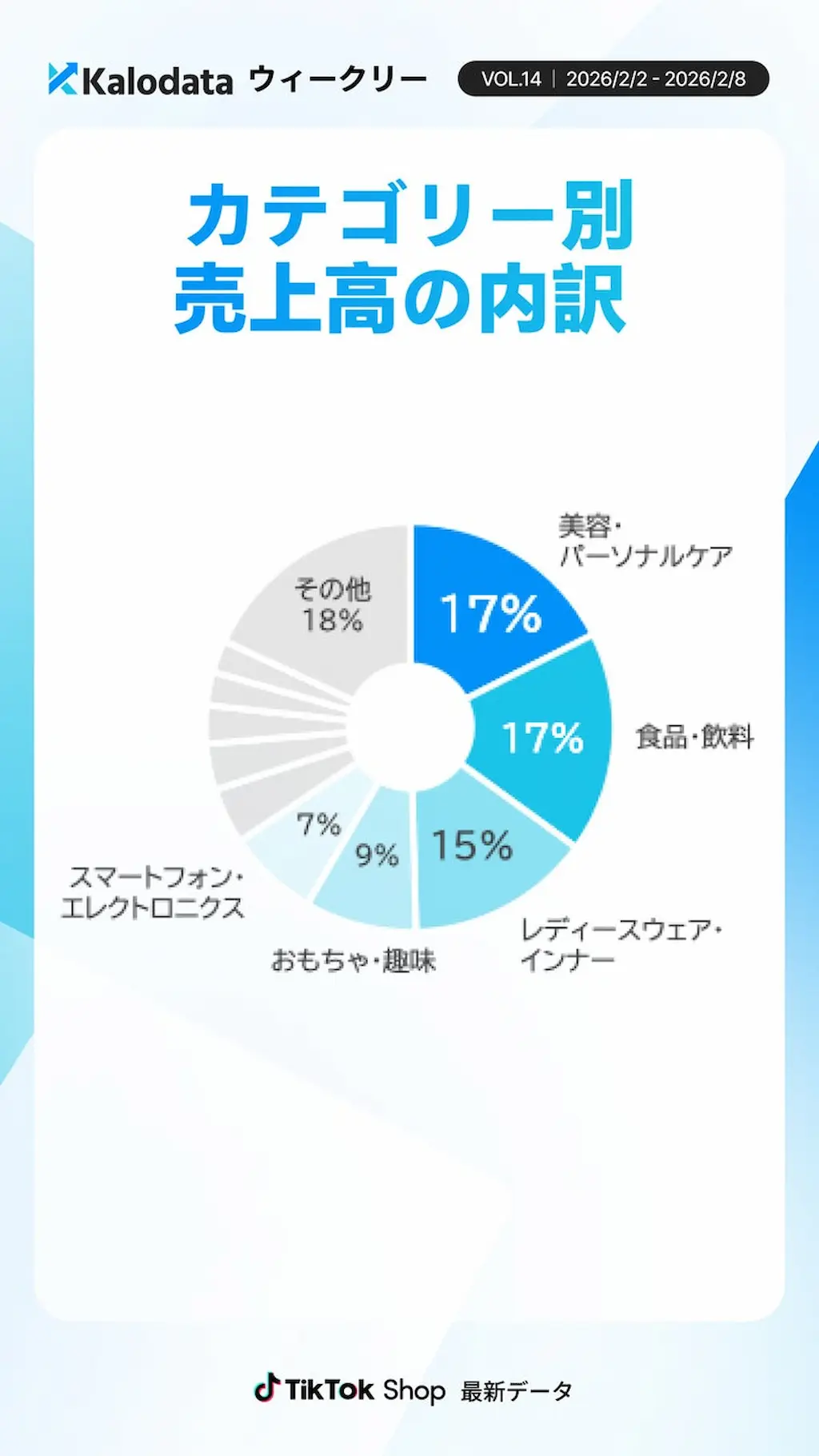 カテゴリー別売上高円グラフ