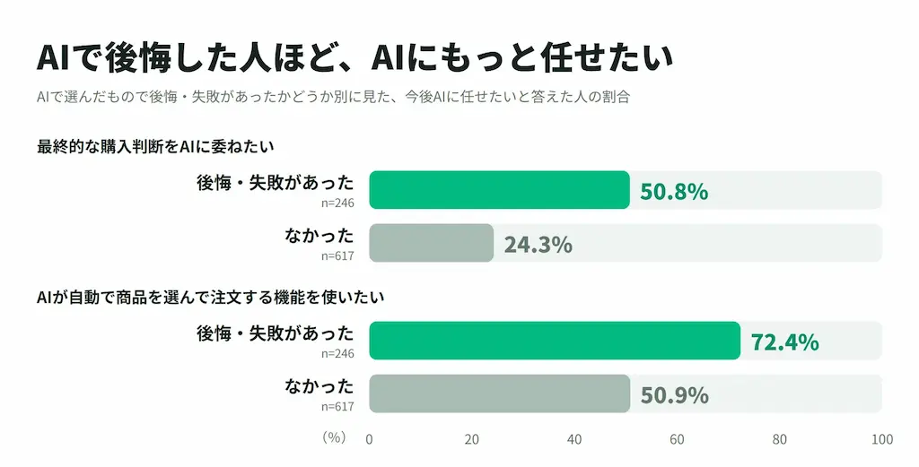 任せたい割合グラフ