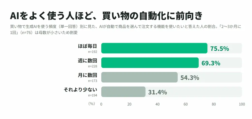 利用頻度別自動化意向