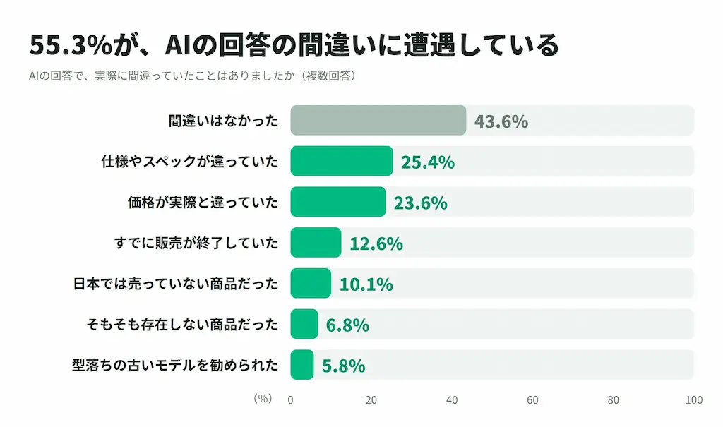 AI回答の間違い割合