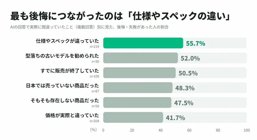 後悔要因のランキング