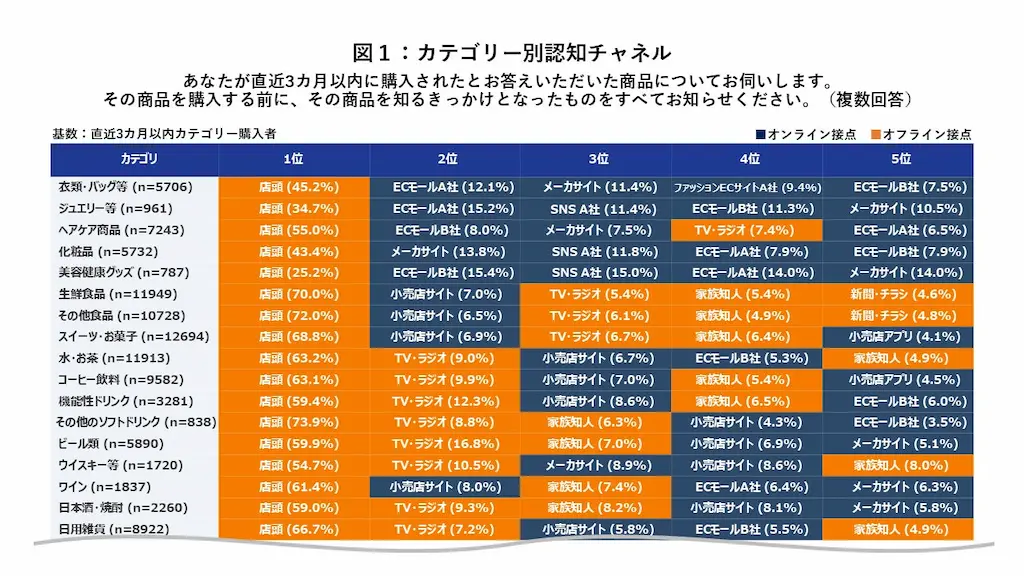 商品認知チャネル表