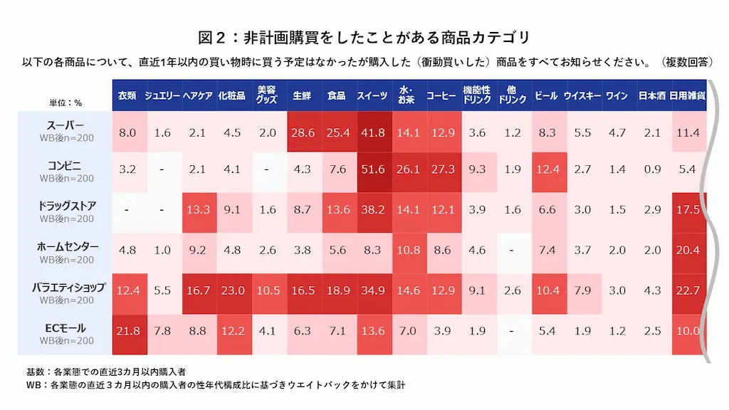 非計画購買の割合表