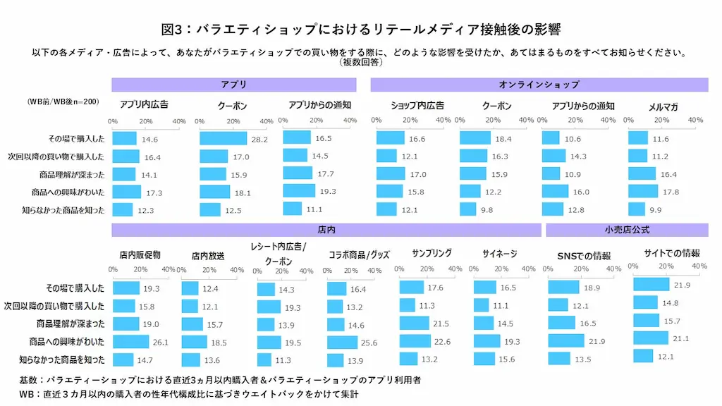 リテールメディア影響表