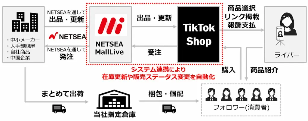 オークファングループがBtoBモールNETSEAと連動したTikTok Shopストアをオープン