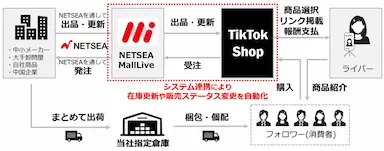 オークファングループによるNETSEA連動TikTok Shopストア開設