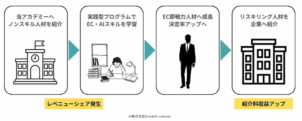 人材育成の流れ図