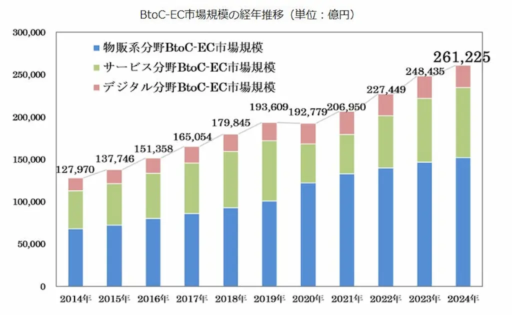 EC市場規模の推移グラフ