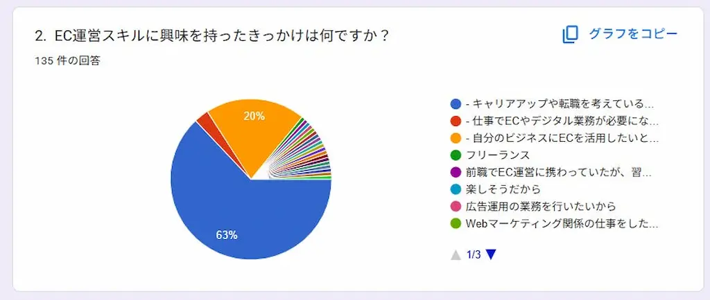 ECスキル興味の円グラフ
