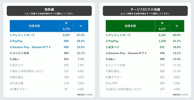 複数決済手段の導入が売上拡大に寄与