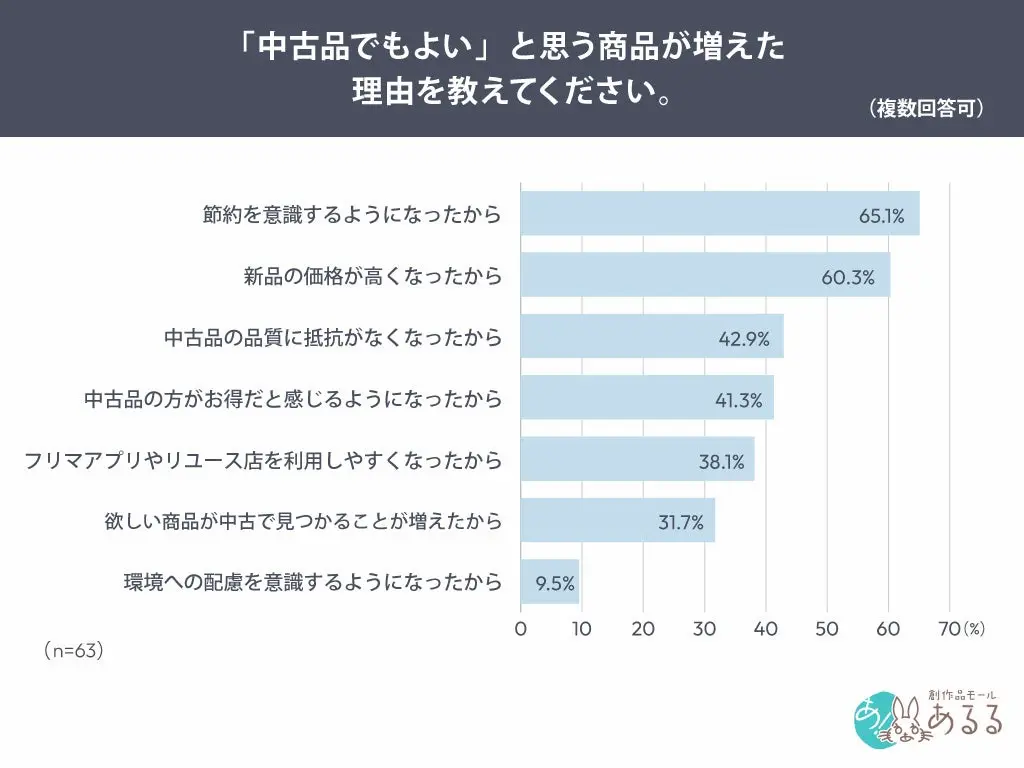 増えた理由グラフ